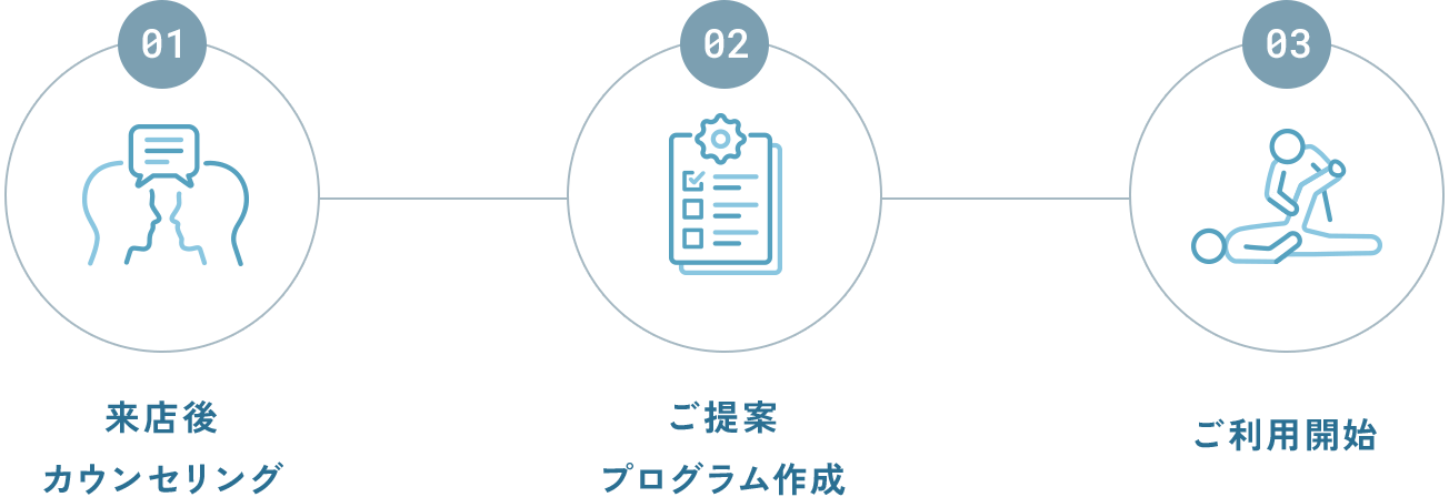 01来店後カウンセリング、02ご提案プログラム作成、03ご利用開始